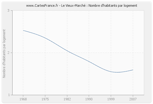 Le Vieux-Marché : Nombre d'habitants par logement